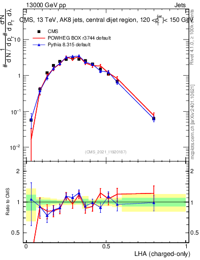 Plot of j.lha.c in 13000 GeV pp collisions