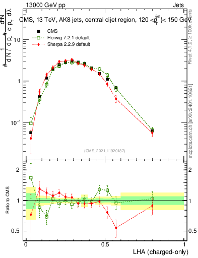 Plot of j.lha.c in 13000 GeV pp collisions