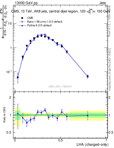 Plot of j.lha.c in 13000 GeV pp collisions
