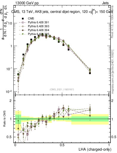Plot of j.lha.c in 13000 GeV pp collisions