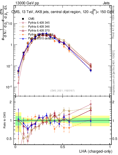 Plot of j.lha.c in 13000 GeV pp collisions