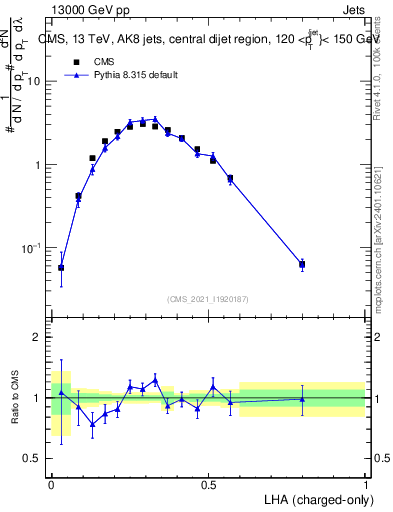 Plot of j.lha.c in 13000 GeV pp collisions