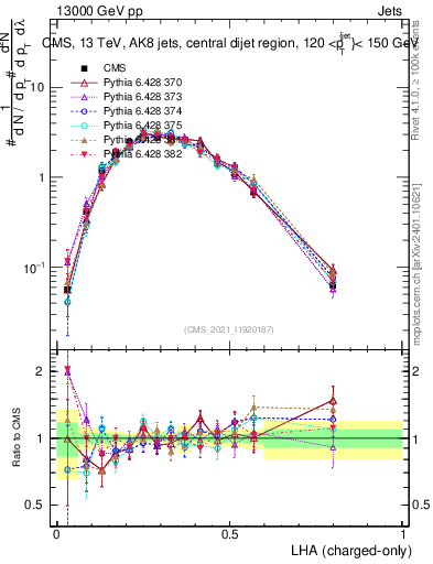 Plot of j.lha.c in 13000 GeV pp collisions