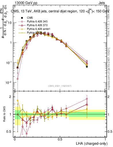 Plot of j.lha.c in 13000 GeV pp collisions