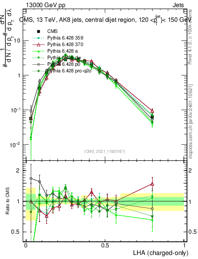 Plot of j.lha.c in 13000 GeV pp collisions