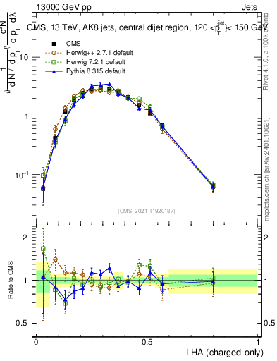 Plot of j.lha.c in 13000 GeV pp collisions