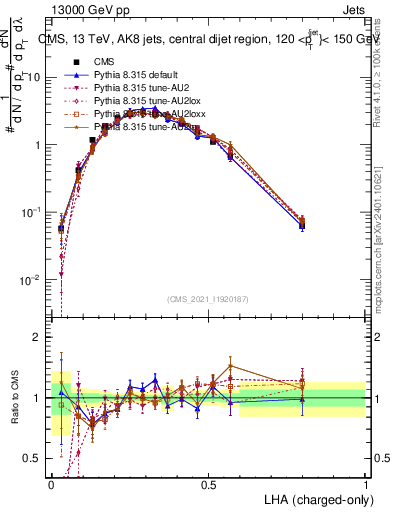 Plot of j.lha.c in 13000 GeV pp collisions