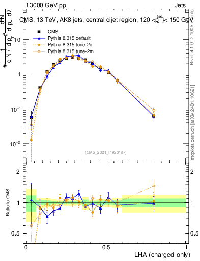 Plot of j.lha.c in 13000 GeV pp collisions