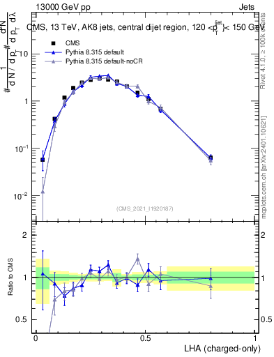 Plot of j.lha.c in 13000 GeV pp collisions