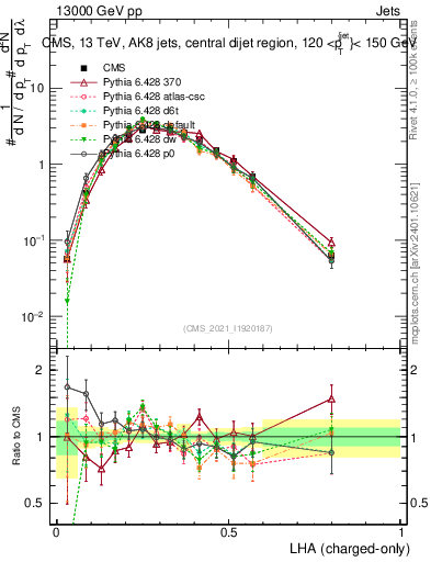 Plot of j.lha.c in 13000 GeV pp collisions