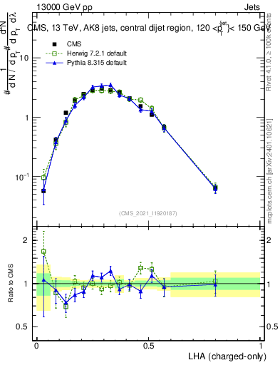 Plot of j.lha.c in 13000 GeV pp collisions