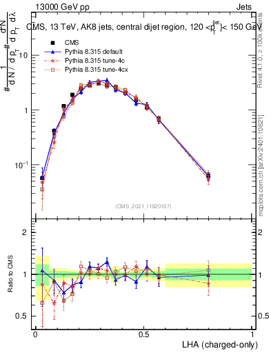 Plot of j.lha.c in 13000 GeV pp collisions
