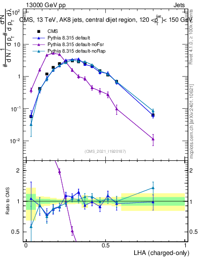 Plot of j.lha.c in 13000 GeV pp collisions