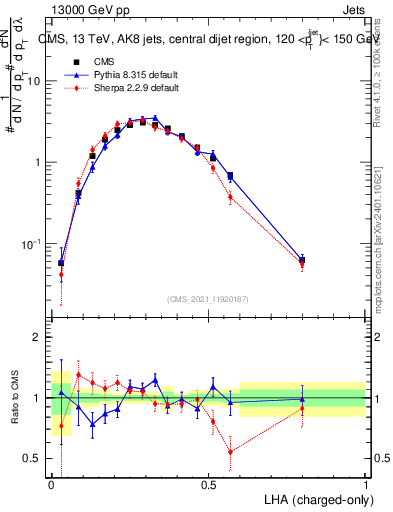 Plot of j.lha.c in 13000 GeV pp collisions