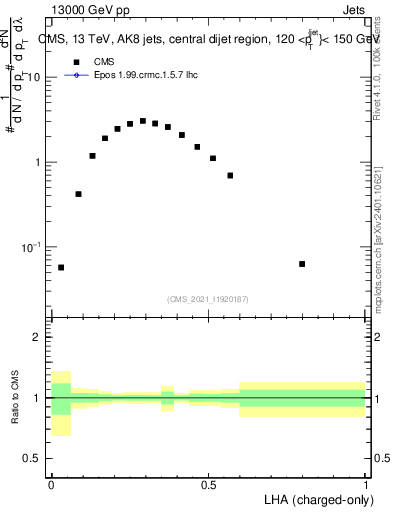 Plot of j.lha.c in 13000 GeV pp collisions
