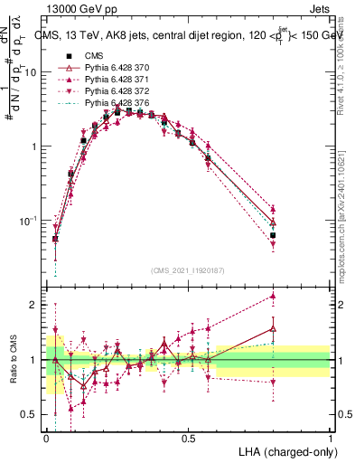 Plot of j.lha.c in 13000 GeV pp collisions