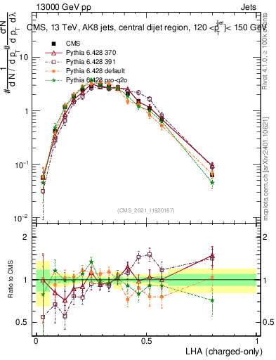 Plot of j.lha.c in 13000 GeV pp collisions