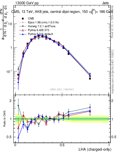 Plot of j.lha.c in 13000 GeV pp collisions