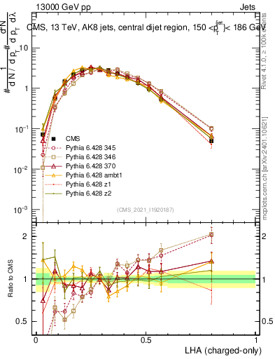 Plot of j.lha.c in 13000 GeV pp collisions
