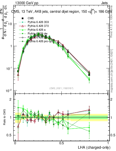 Plot of j.lha.c in 13000 GeV pp collisions
