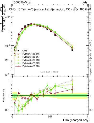 Plot of j.lha.c in 13000 GeV pp collisions