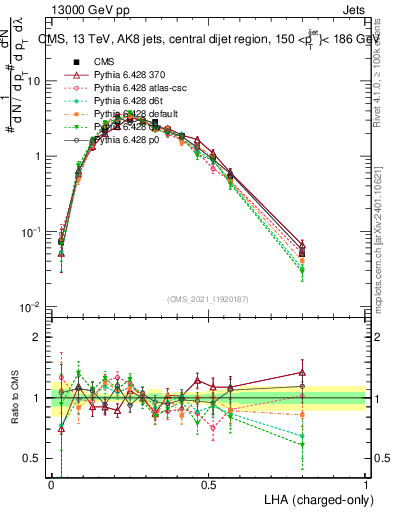 Plot of j.lha.c in 13000 GeV pp collisions