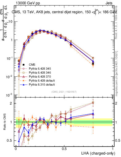 Plot of j.lha.c in 13000 GeV pp collisions