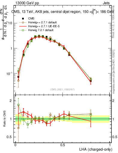 Plot of j.lha.c in 13000 GeV pp collisions