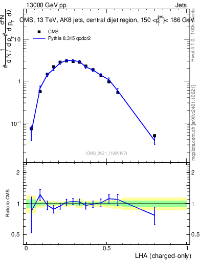 Plot of j.lha.c in 13000 GeV pp collisions