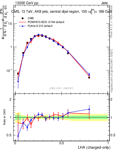 Plot of j.lha.c in 13000 GeV pp collisions