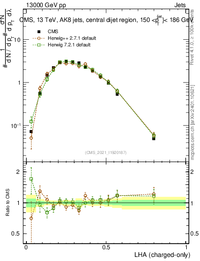 Plot of j.lha.c in 13000 GeV pp collisions