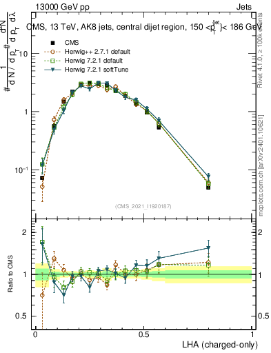Plot of j.lha.c in 13000 GeV pp collisions
