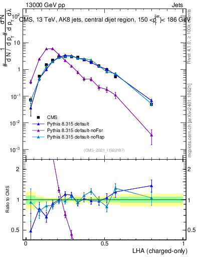 Plot of j.lha.c in 13000 GeV pp collisions