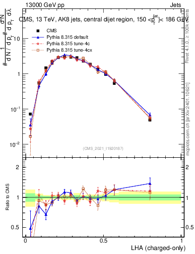 Plot of j.lha.c in 13000 GeV pp collisions