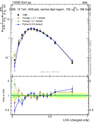 Plot of j.lha.c in 13000 GeV pp collisions