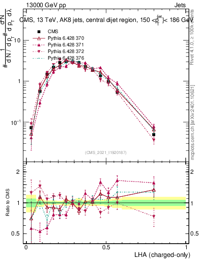 Plot of j.lha.c in 13000 GeV pp collisions
