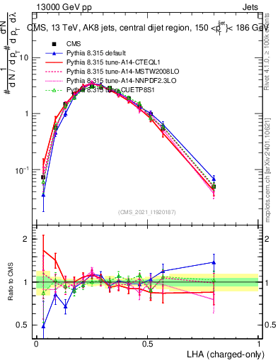 Plot of j.lha.c in 13000 GeV pp collisions