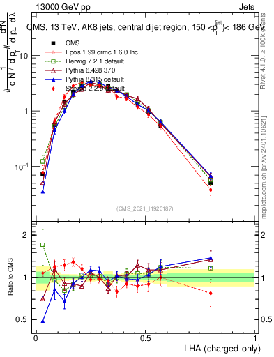 Plot of j.lha.c in 13000 GeV pp collisions