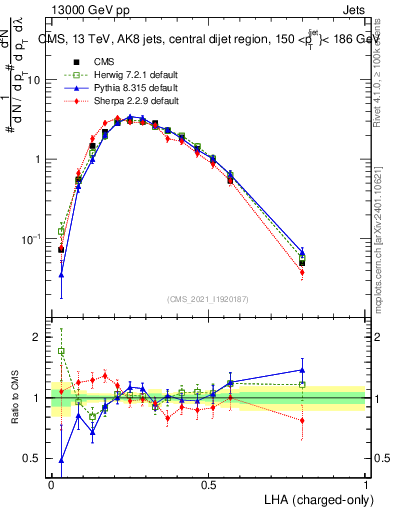 Plot of j.lha.c in 13000 GeV pp collisions