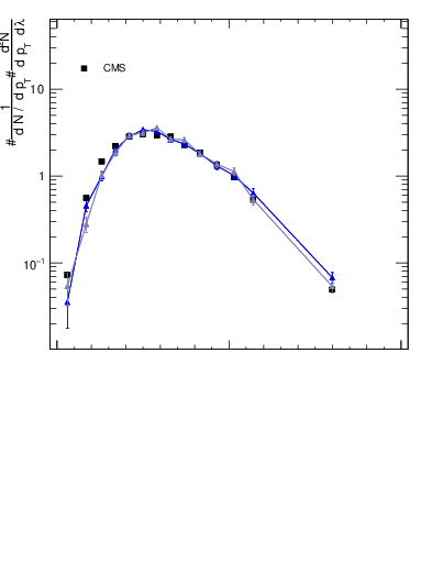 Plot of j.lha.c in 13000 GeV pp collisions