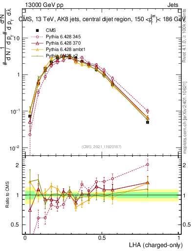 Plot of j.lha.c in 13000 GeV pp collisions