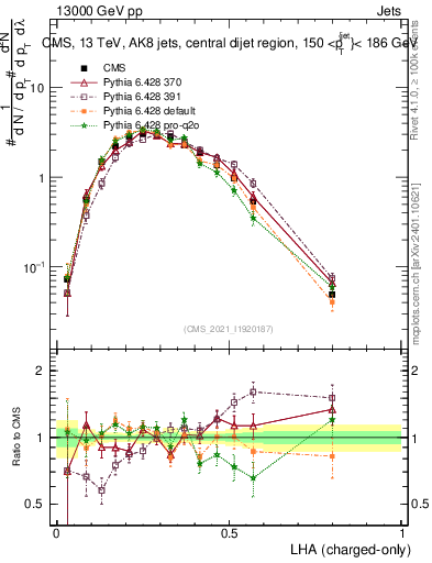 Plot of j.lha.c in 13000 GeV pp collisions