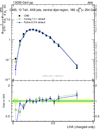 Plot of j.lha.c in 13000 GeV pp collisions