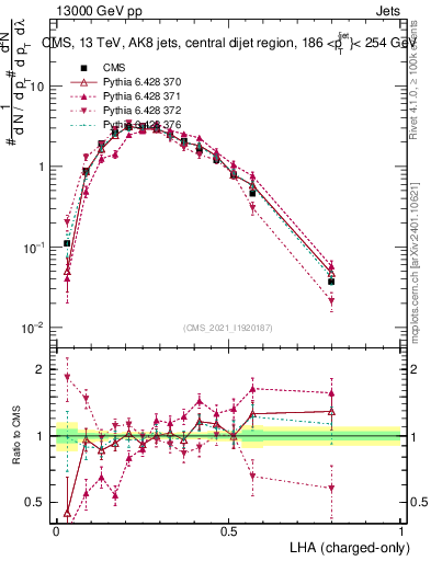 Plot of j.lha.c in 13000 GeV pp collisions