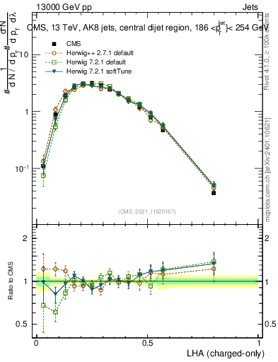 Plot of j.lha.c in 13000 GeV pp collisions