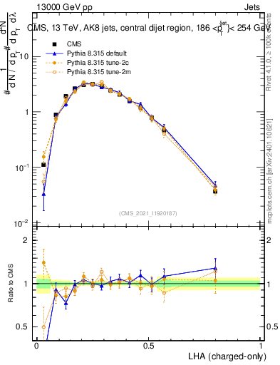 Plot of j.lha.c in 13000 GeV pp collisions