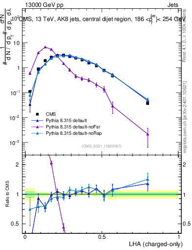 Plot of j.lha.c in 13000 GeV pp collisions