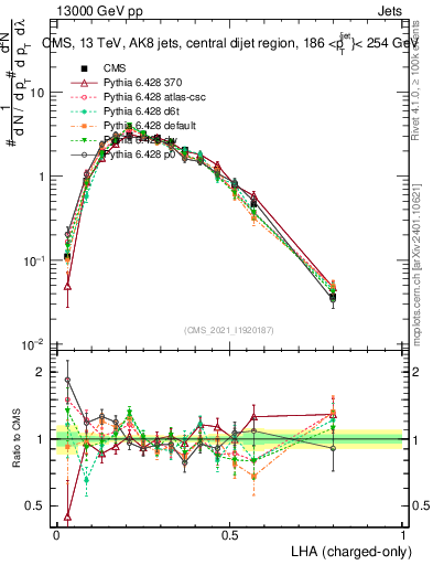 Plot of j.lha.c in 13000 GeV pp collisions