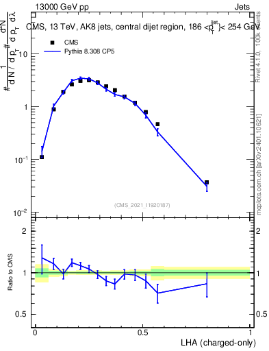 Plot of j.lha.c in 13000 GeV pp collisions