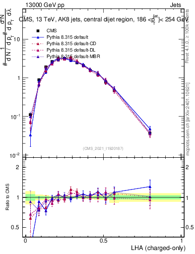 Plot of j.lha.c in 13000 GeV pp collisions